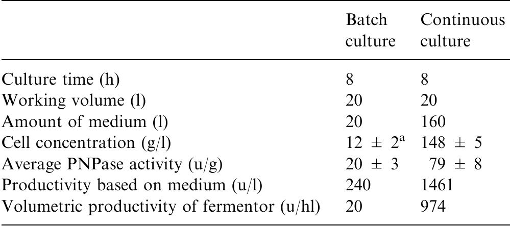PDF) Purification and Characterization of Lignin Peroxidase