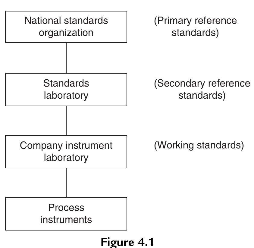 (PDF) Calibration of Measuring Sensors and Instruments
