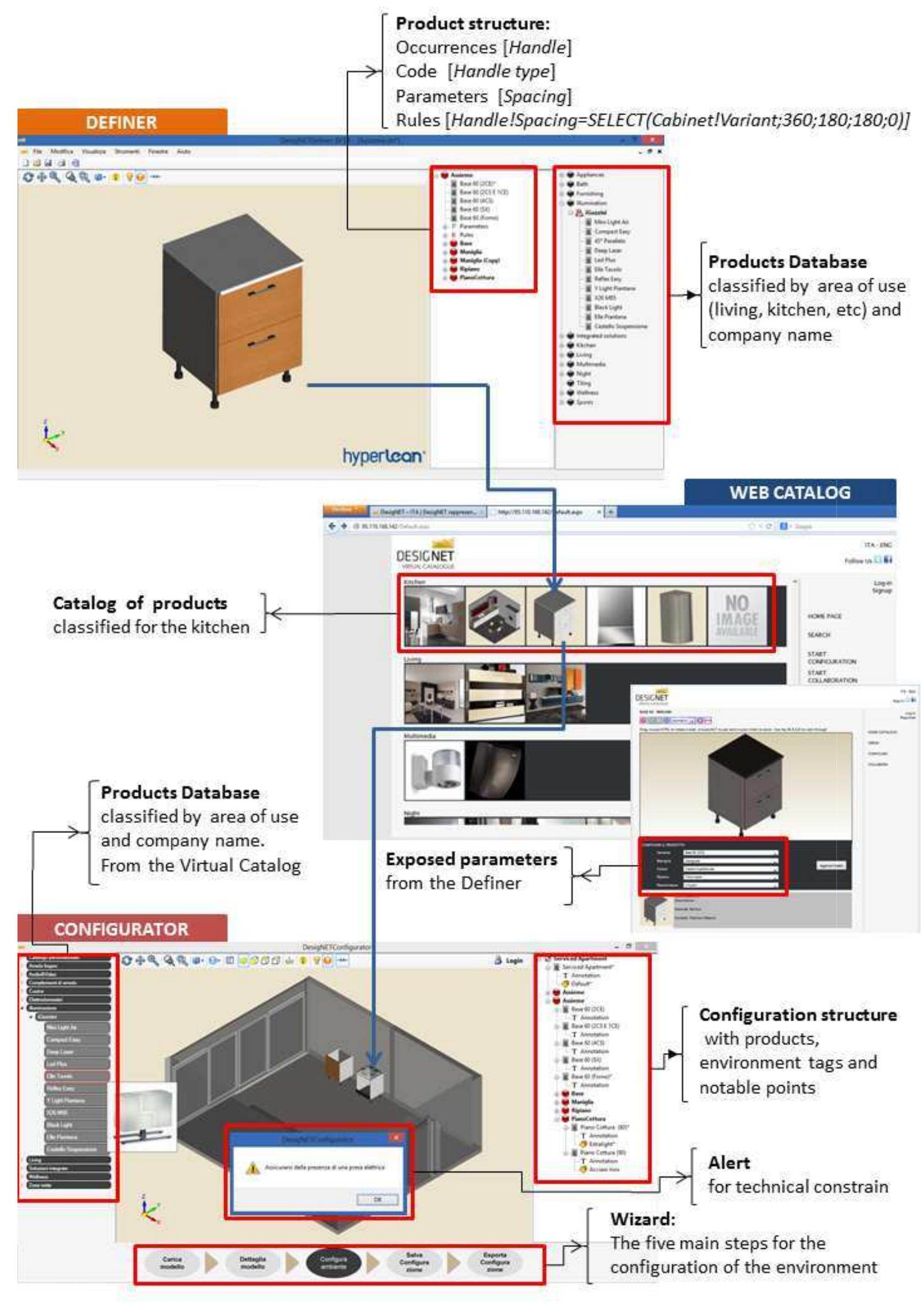 (PDF) A Web-enabled Configuration System for Interior Design