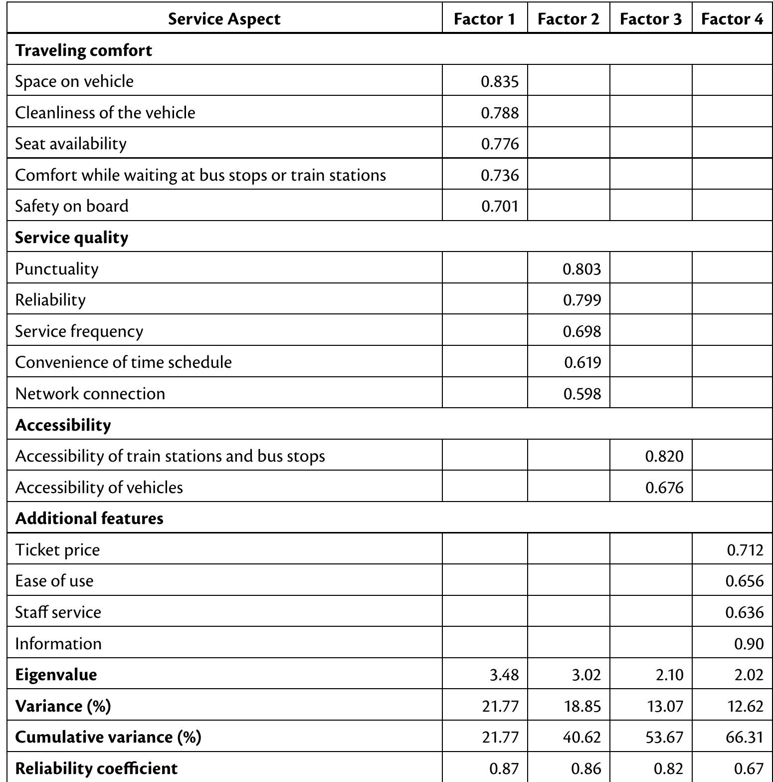 Factor 1, Traveling Comfort (1=0.87), explains 21.8 percent of the variance. It includes five variables (space on vehicle, cleanliness of the vehicle, seat availability, comfort while waiting at bus stops or train stations, and safety on board) and reflects the importance of the conditions and facilities of the vehicles and stations. As expected, visitors demonstrated a strong preference for traveling comfortably. The second factor (a=0.86) includes five items (punctuality, reliability, service frequency, convenience of the time schedule, and network connection). It describes different service aspects of the public transport system and therefore was labeled Service Quality. It explains 18.9 percent of the total variance. The third factor (a=0.82) includes two aspects indicating the accessibility of the train stations, bus stops, and vehicles. The factor explains 13.1 percent the total variance. The fourth factor (a=0.67) includes ticket price, ease-of-use, staff service, and information and explains 12.6 percent of the total variance.  These four aspects first appeared to be quite different from each other. On the oth hand, they are also very distinctive from the other three factors. It can be seen that < these aspects describe additional features/benefits of the public transport system, whic 