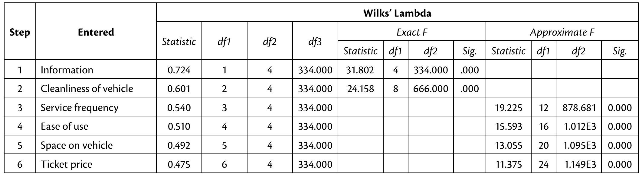 At each step, variable that minimizes overall Wilks’ Lambda is entered. * Maximum number of steps is 32.  ’ Maximum significance of F to enter is 0.05. ‘ Minimum significance of F to remove is 0.10. 4 F level, tolerance, or VIN insufficient for further computation.  Results of Discriminant Function Analysis 2°«4  TABLE 4. 