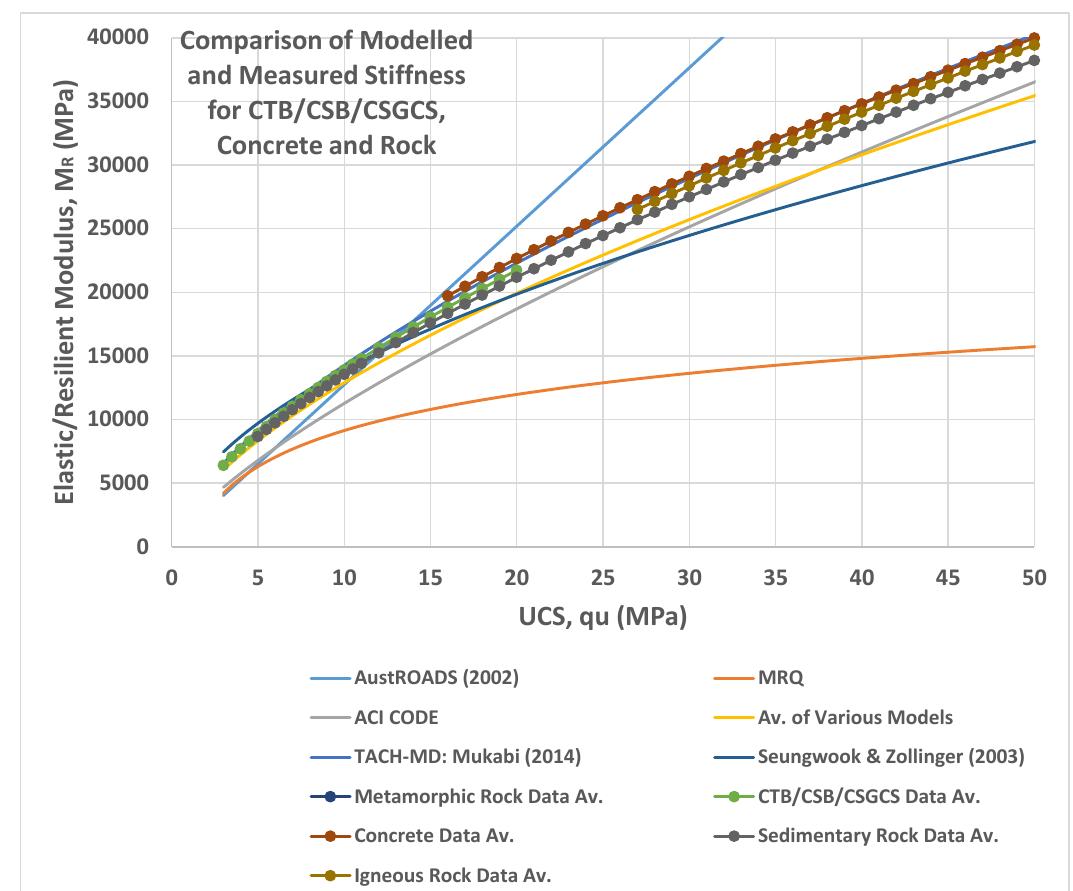 Rock Ucs Ranges (PDF) Review of DCP Based CBR UCS and Resilient Modulus Models for ...