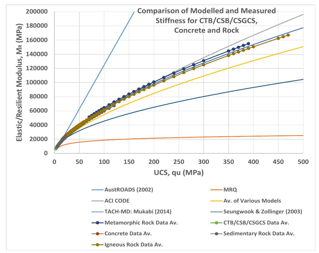 Rock Ucs Ranges (PDF) Review of DCP Based CBR UCS and Resilient Modulus Models for ...