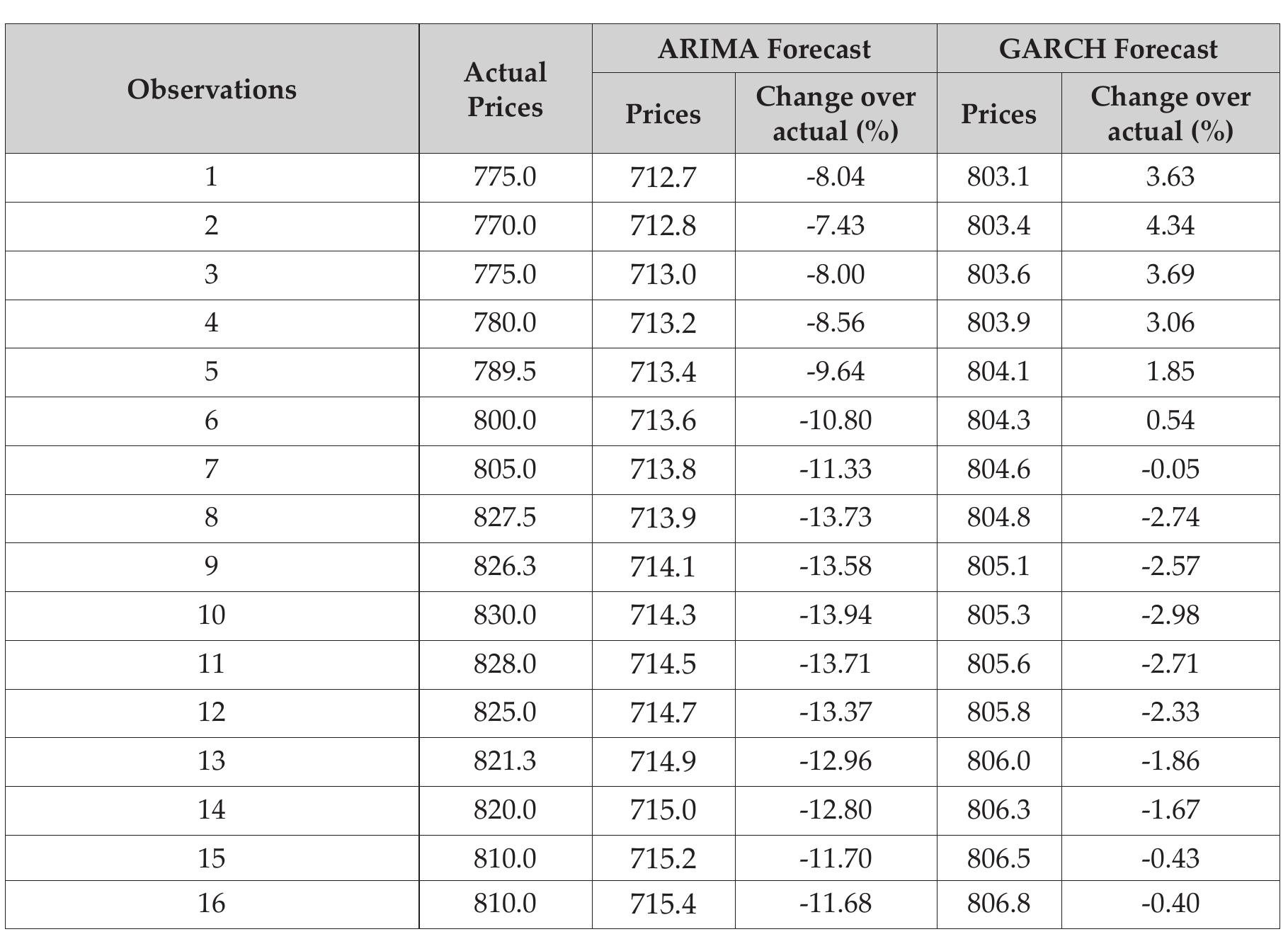 (PDF) An Empirical Investigation of Arima and Garch Models in ...