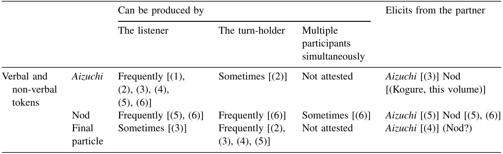 (PDF) Nodding, aizuchi, and final particles in Japanese conversation ...