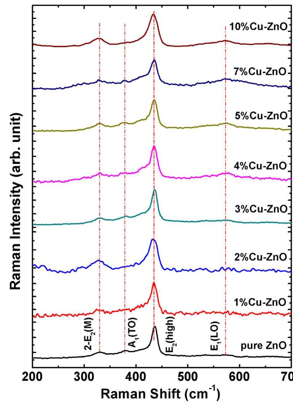 Raman spectra of the cu-doped and undoped zno