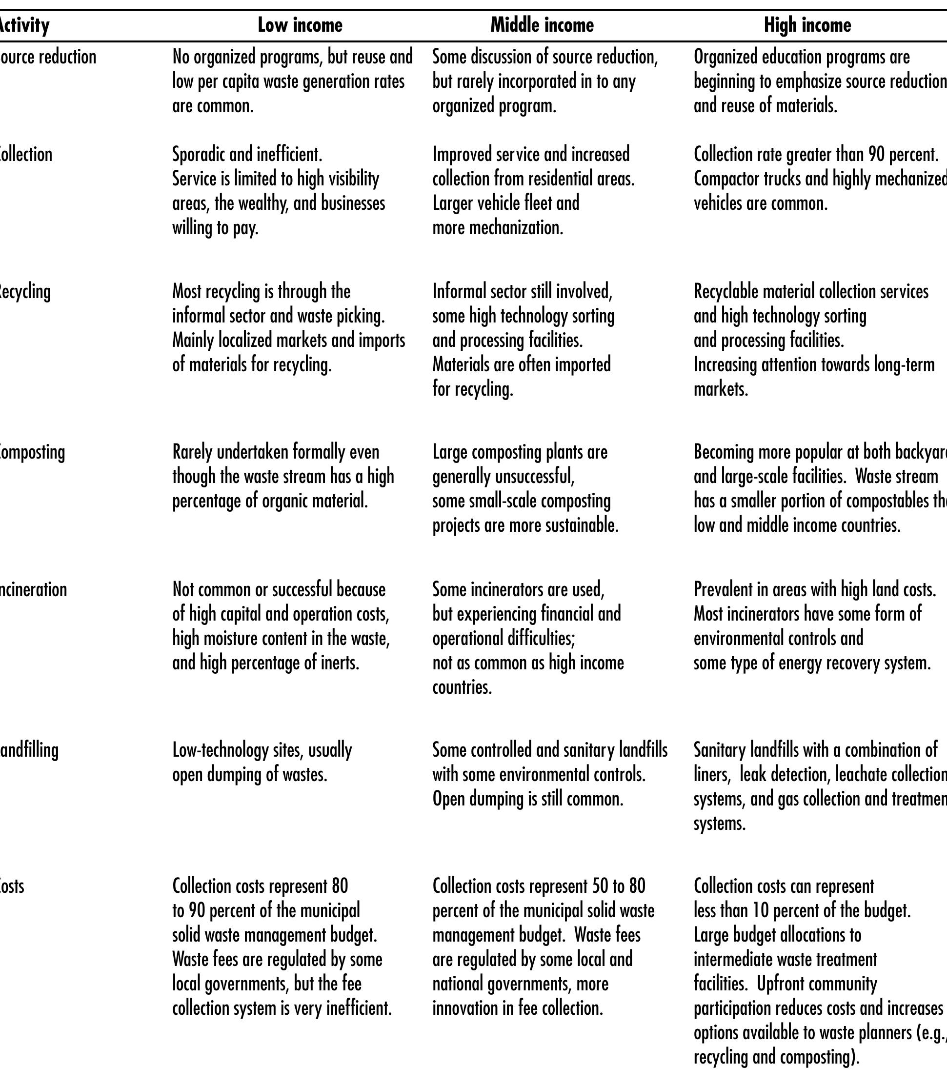 Table 9 - from What a waste?: solid waste management in Asia