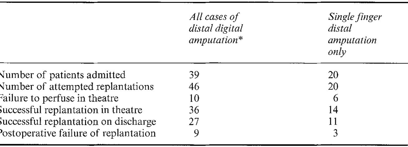 Terminalization Finger (PDF) A COMPARISON OF REPLANTATION AND TERMINALIZATION AFTER DISTAL ...