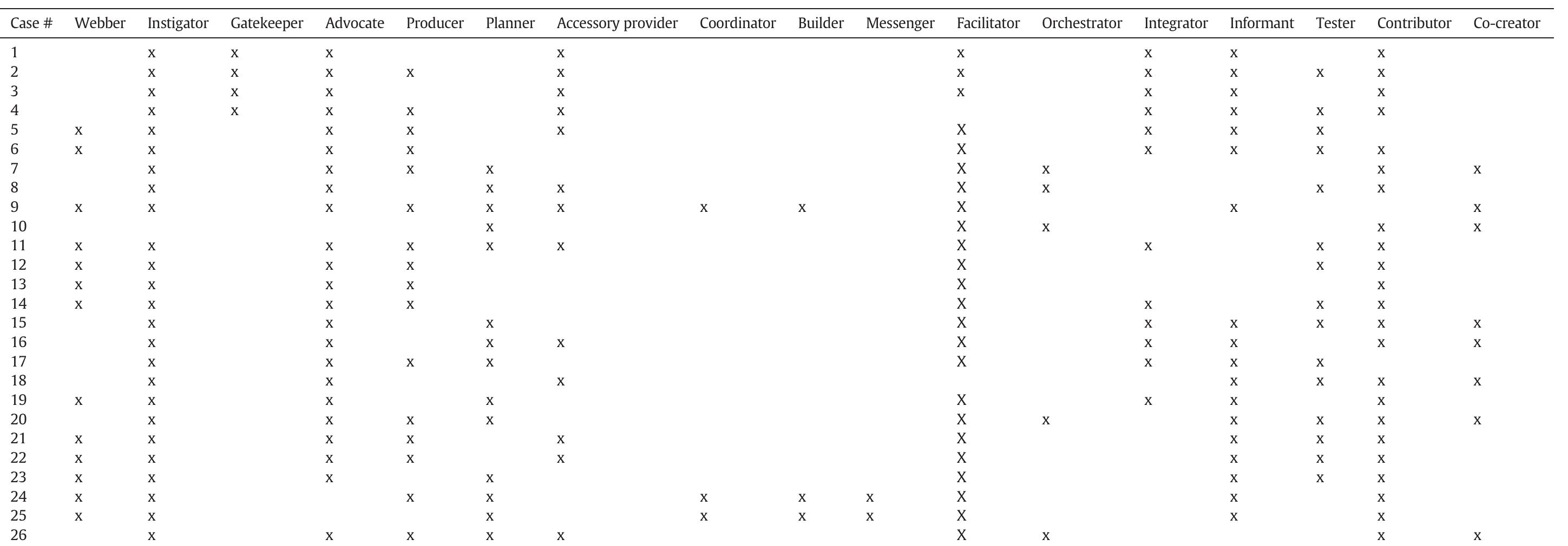 table-7-actor-roles-and-role-patterns-influencing