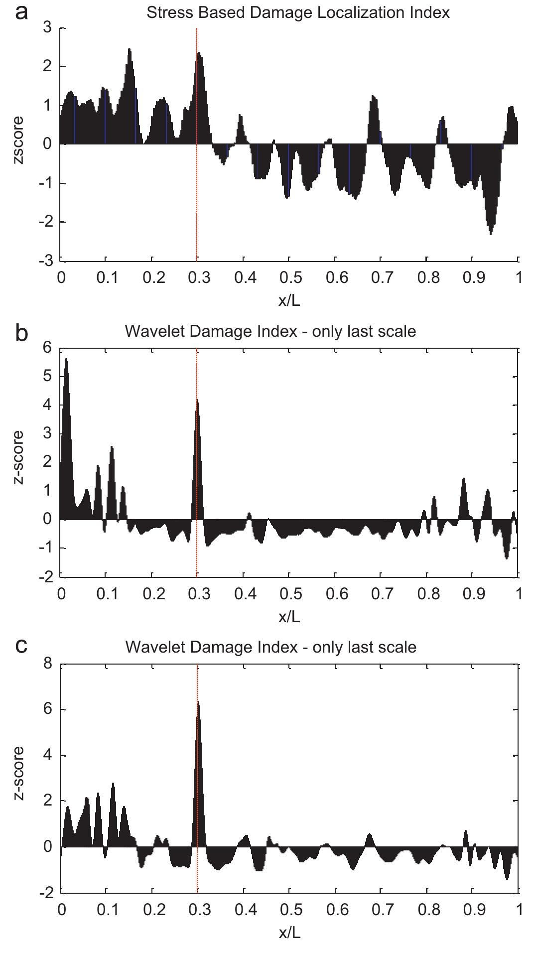 (PDF) Improvement of damage detection methods based on experimental ...