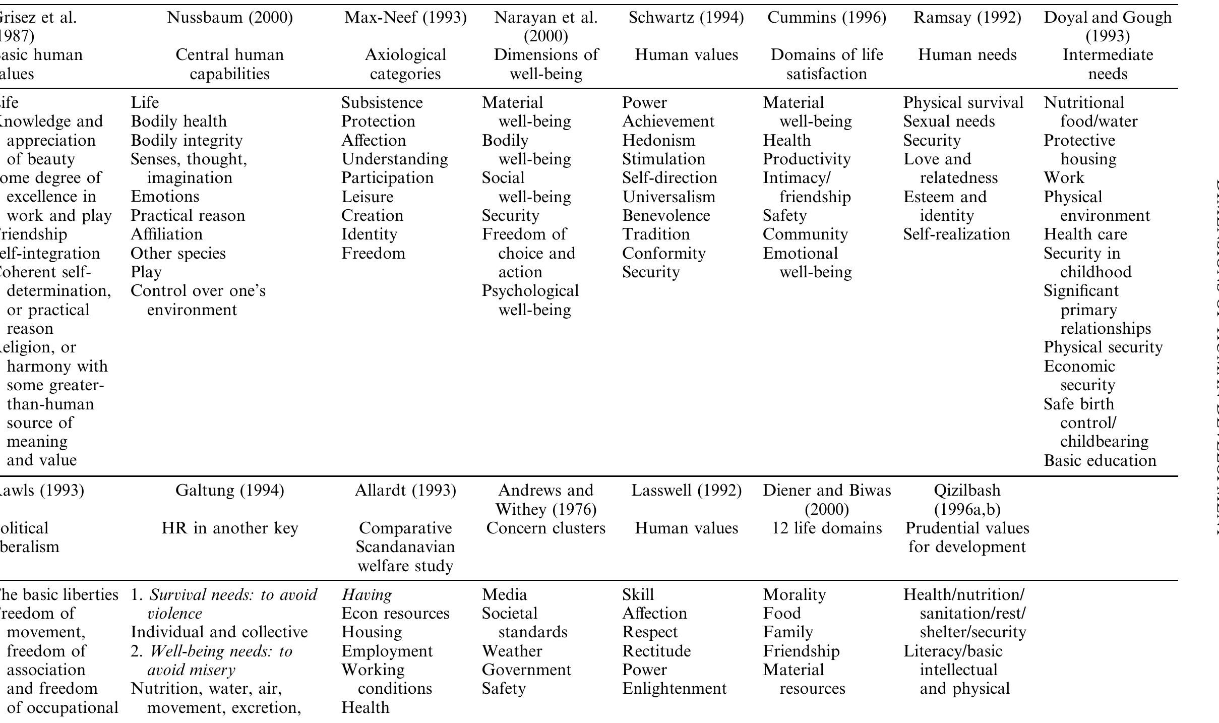 (PDF) Dimensions of Human Development