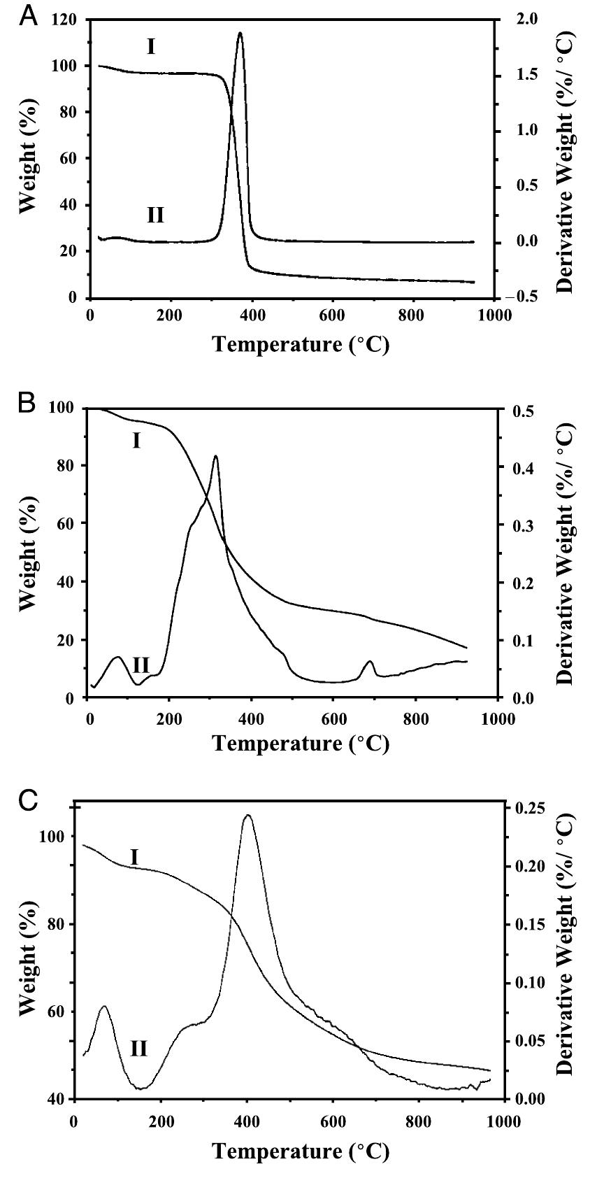 Representative tg (i) and dtg (il) patterns for (a)