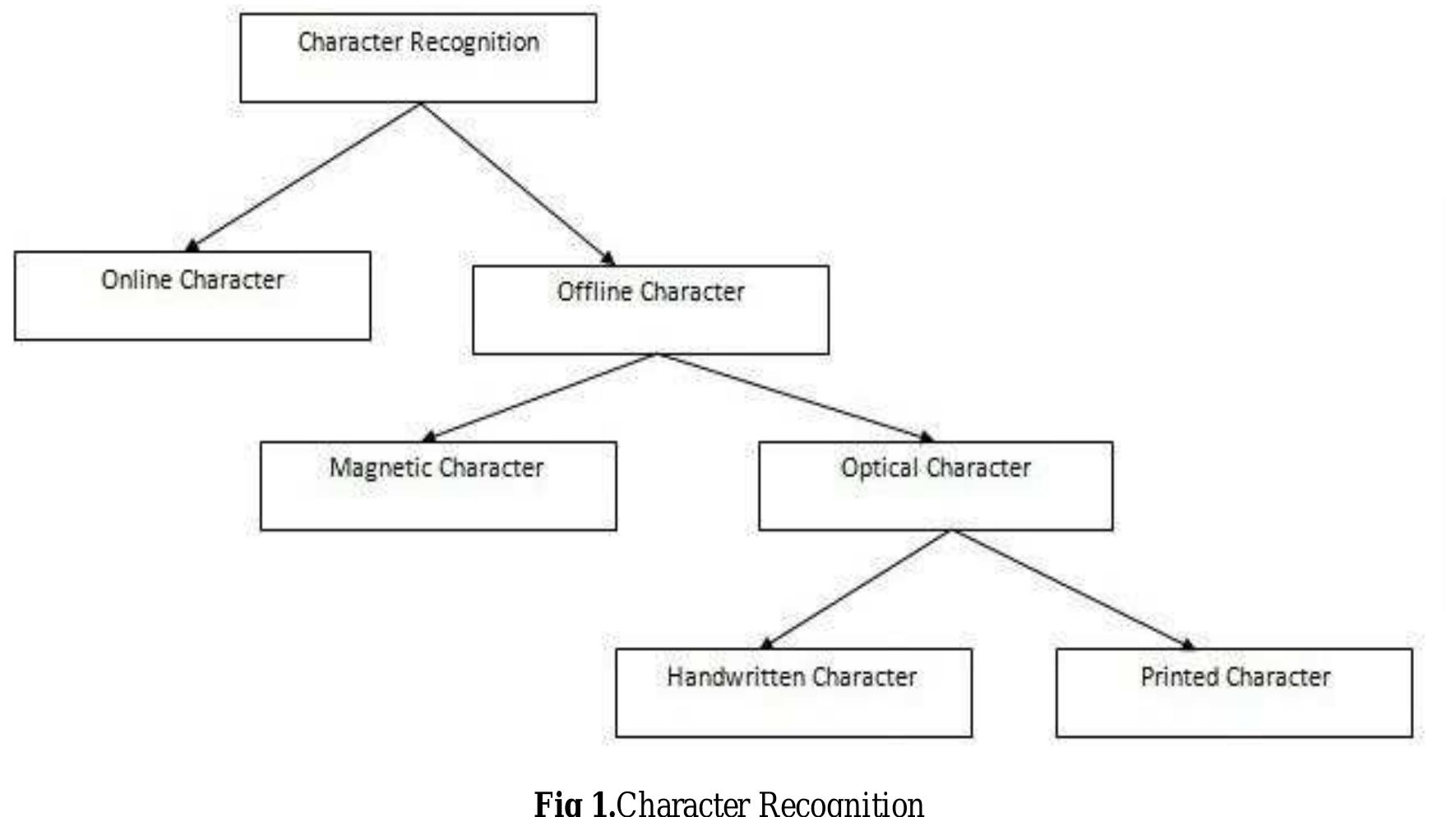 (PDF) A Comprehensive Study On Handwritten Character Recognition System