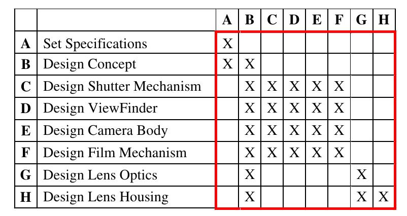 Design structure matrix for a camera