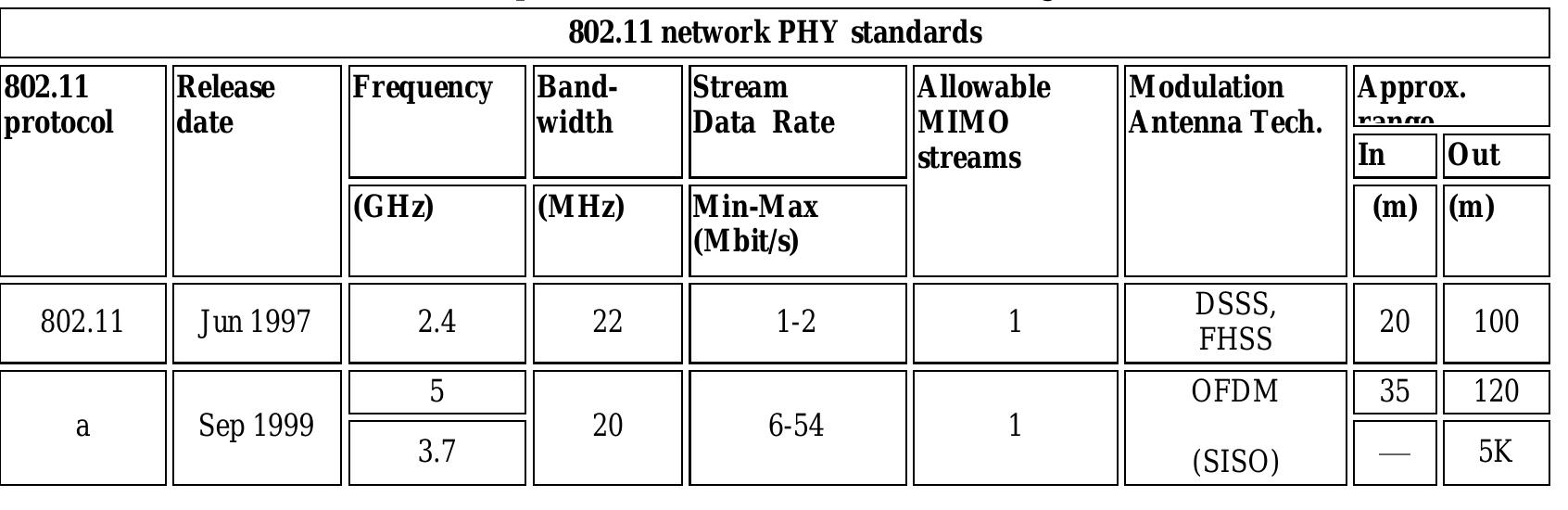 Comparison between ieee 802.11a,b,g,n and ac[2]