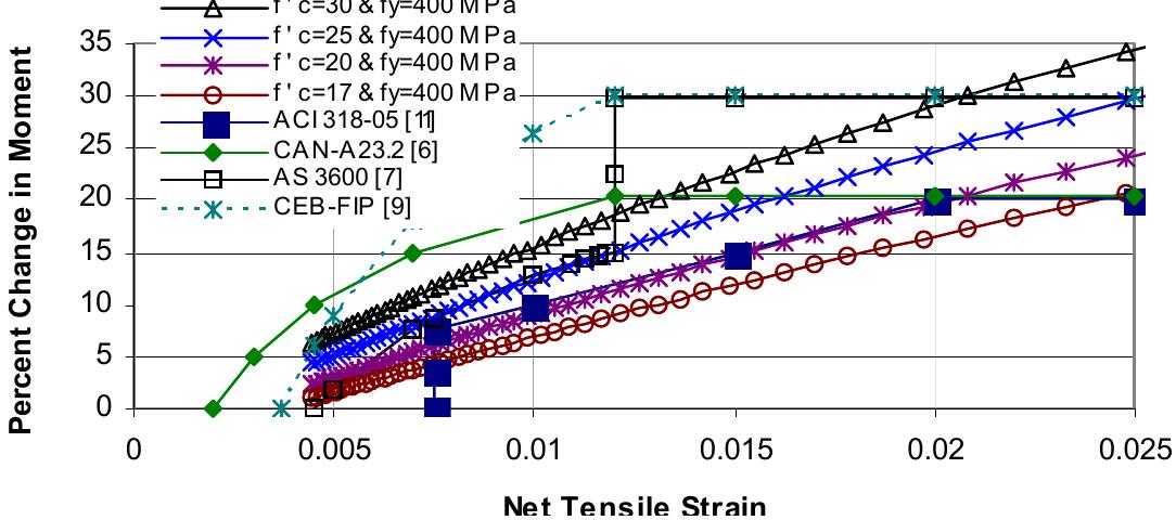 (PDF) Parametric Study on Moment Redistribution in Continuous RC Beams ...