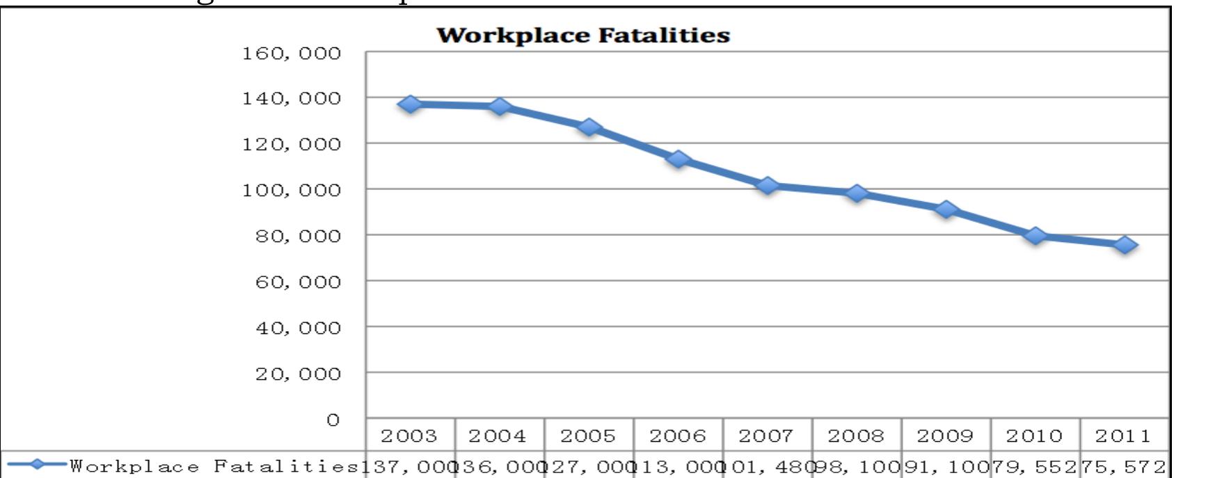Another prominent issue that seriously hinders workers’ welfare and rights is freedom to organize. While right to strike and freedom to organize a labor union are legally recognized, their exercise is discouraged in practice. The All China Federation of Trade Unions (ACTU) is China’s sole official union. It used to be an adjunct of the CCP and the government, serving as a “bridge” between workers and management in the state-owned enterprises (SOEs). With economic reforms and development of the private sector of the economy over the past twenty years, ACTFU’s role has been blurred. It has sought to unionize the workers in the private sector but has failed thus far to encourage the development of genuinely representative grassroots   There is a clear gradual drop in the rate of deaths in the workplace during the 2003-2011 period as shown in Figure 1. Labor laws obligate employers to protect labor rights regarding compensation, working hours, leave and rest, occupational safety and hygiene, insurance and welfare, training, etc. However, just like other laws in China, the implementation of the labor laws is weak and uneven among cities and rural areas. 