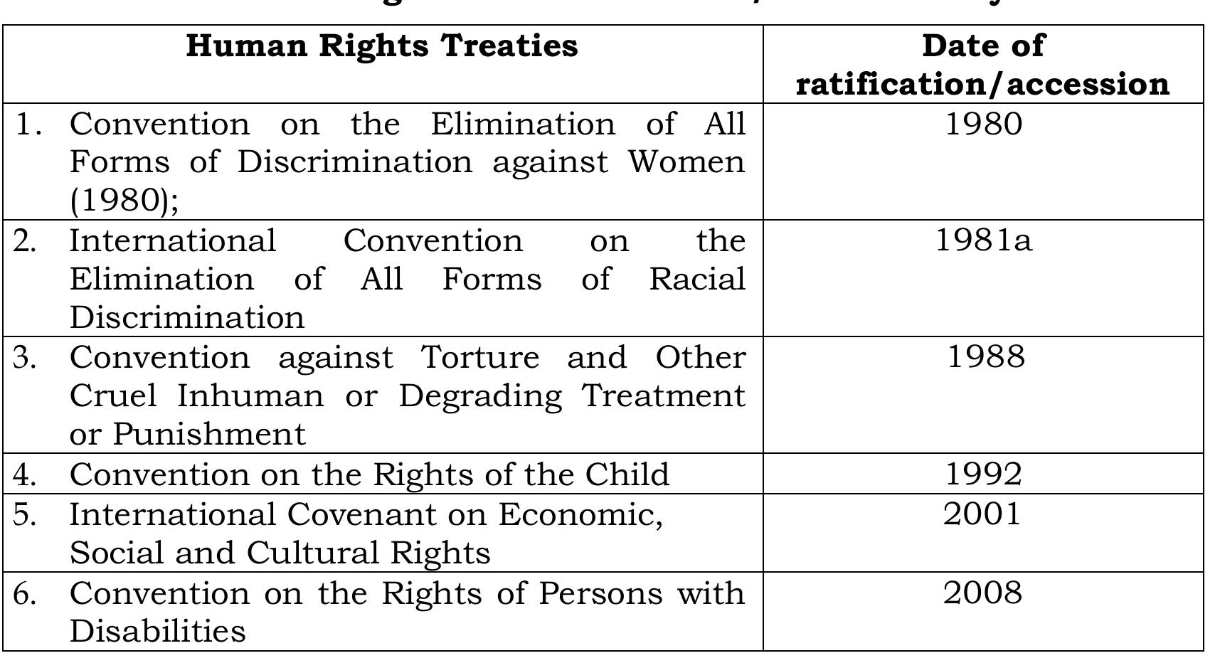 It also ratified four of the eight fundamental International Labour Organization (ILO) Conventions:  International Human Rights Obligations 