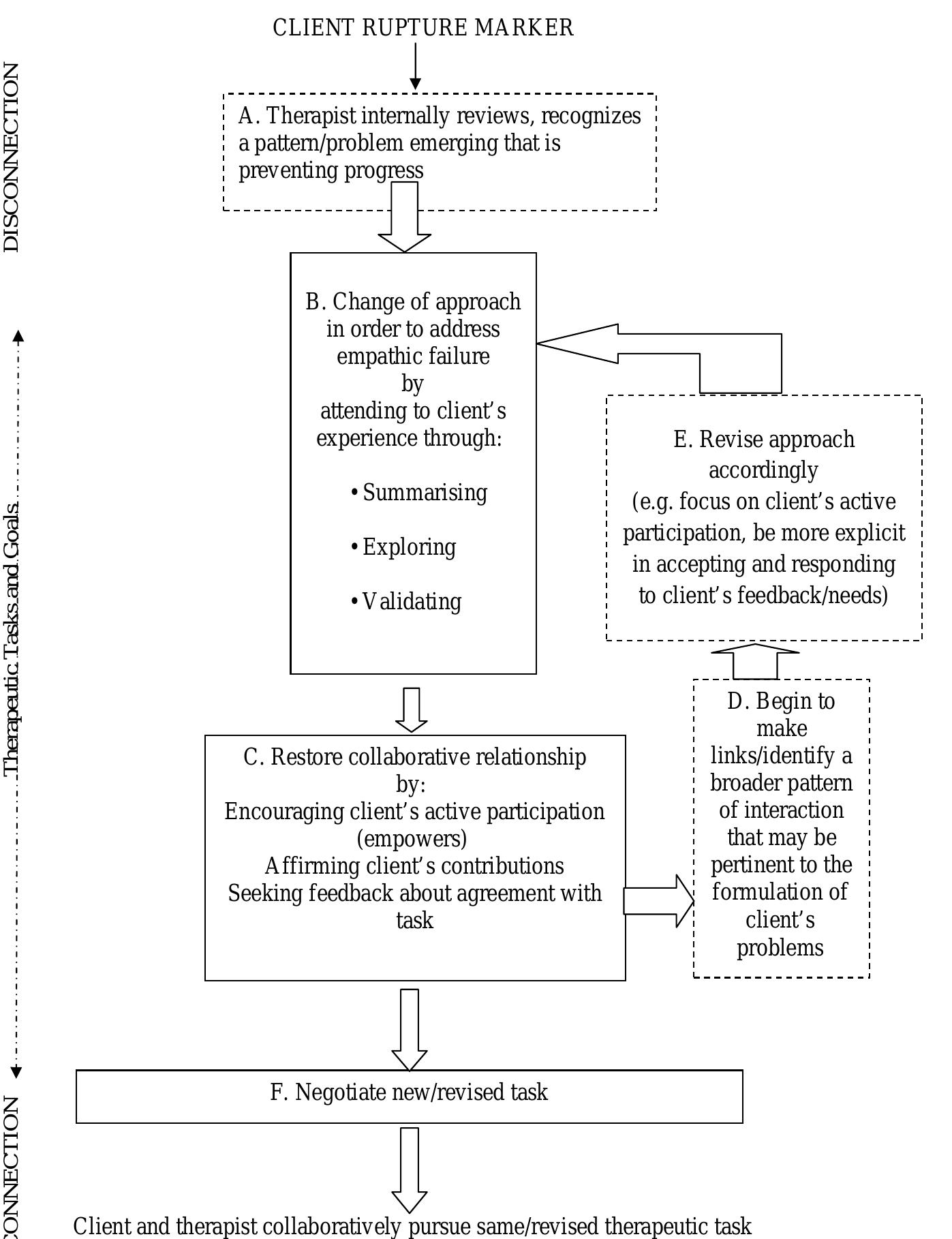 Attachment Rupture Repair Model (PDF) Alliance ruptures and rupture resolution in cognitive–behavior ...
