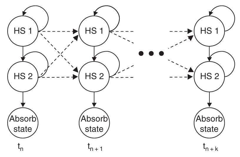 Figure 2 - from Modelling Methods for Pharmacoeconomics and
