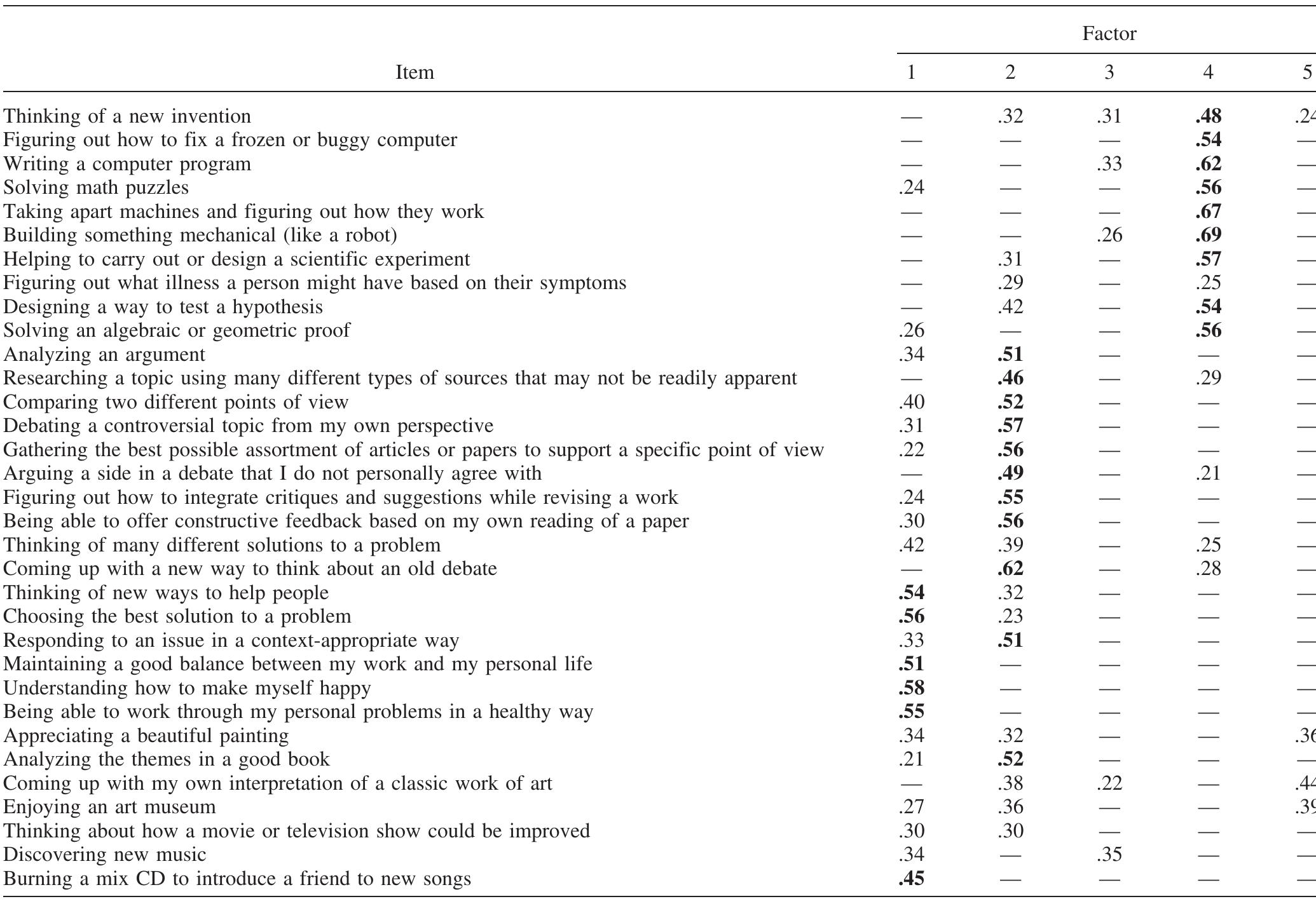 Table 3 - from Counting the muses: Development of the