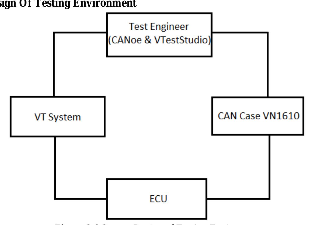 (PDF) Using VT System for Automated Testing of ECU
