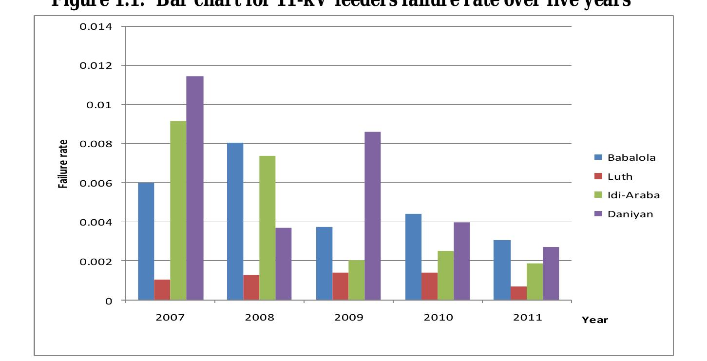 (PDF) The Reliability Study of 11-Kv Distribution Feeders: A Case Study ...