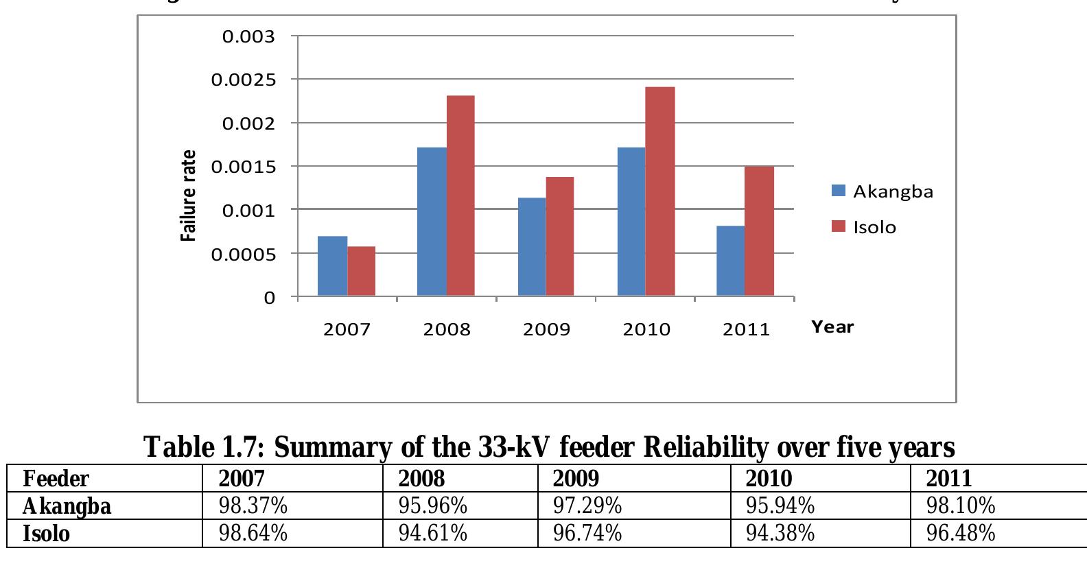 (PDF) The Reliability Study of 11-Kv Distribution Feeders: A Case Study ...