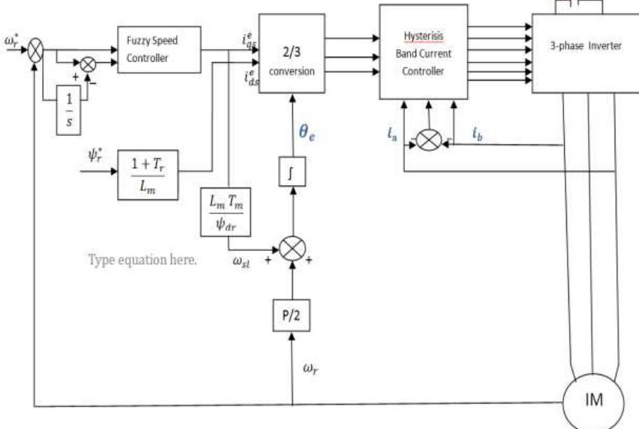 The fig.1 shows the schematic diagram of flc based im drive