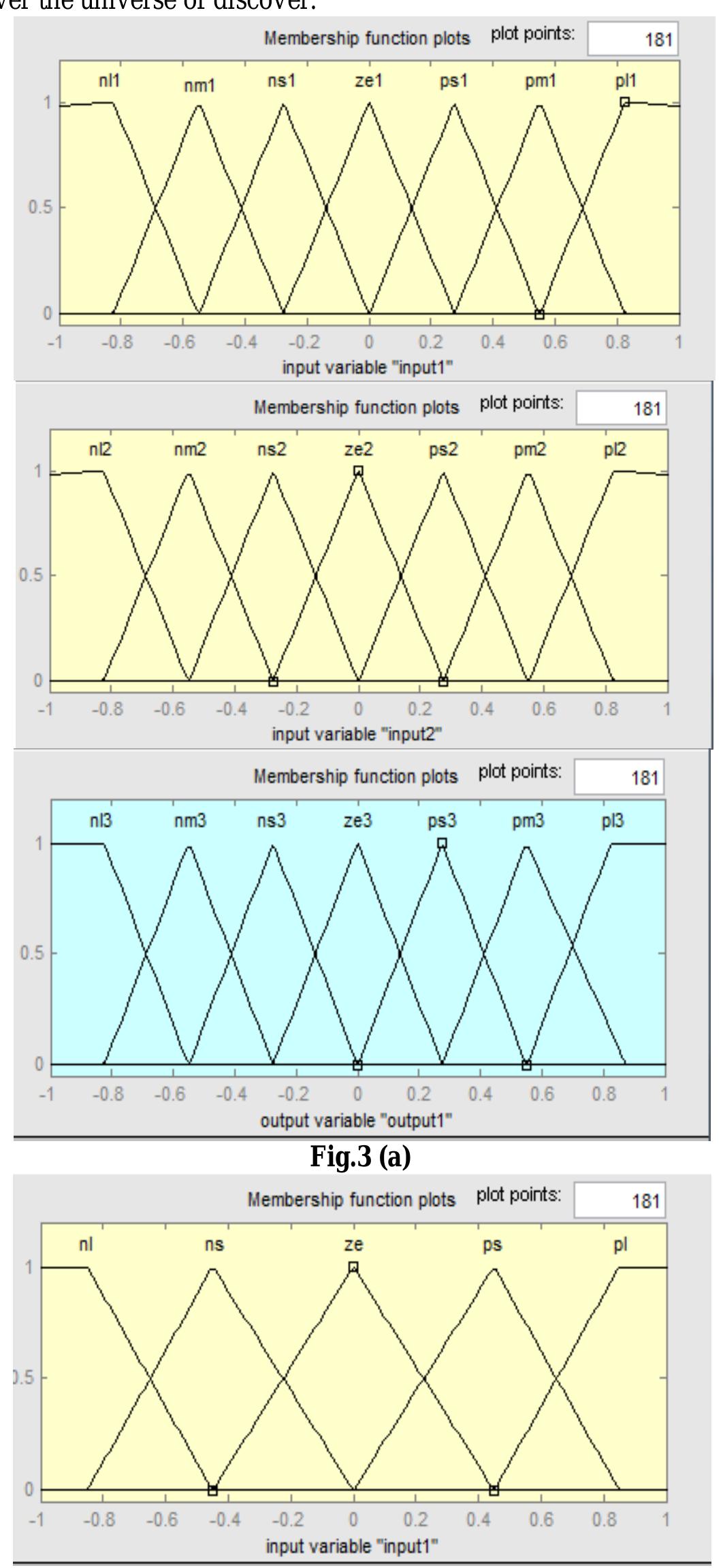 The fig.1 shows the schematic diagram of flc based im drive