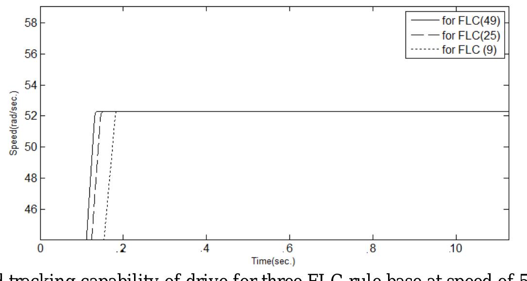 The fig.1 shows the schematic diagram of flc based im drive