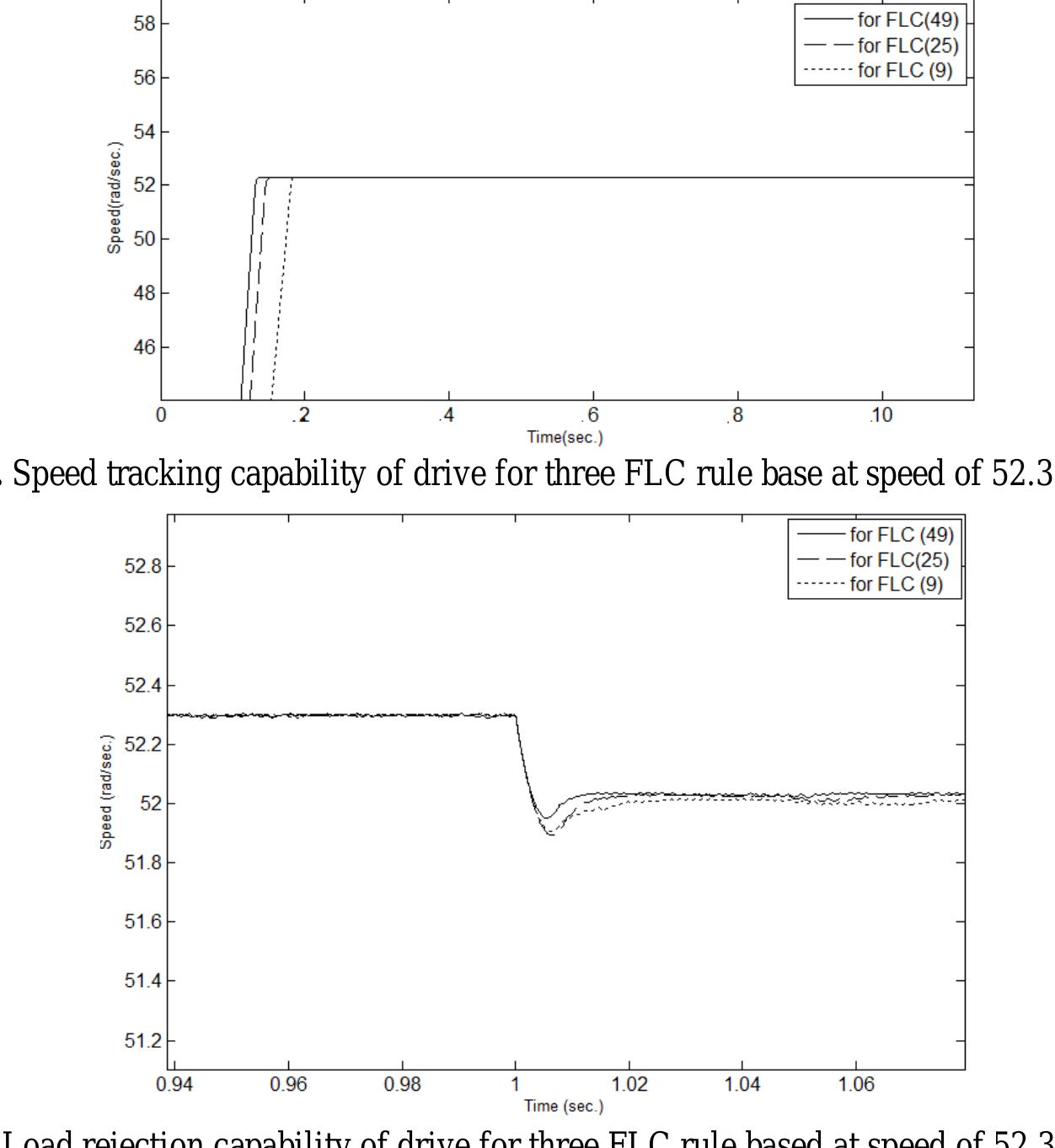 The fig.1 shows the schematic diagram of flc based im drive