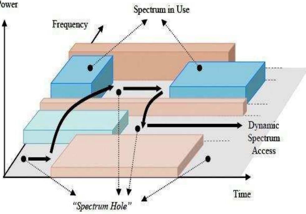 Illustration of the spectrum hole concept [4]. in cognitive
