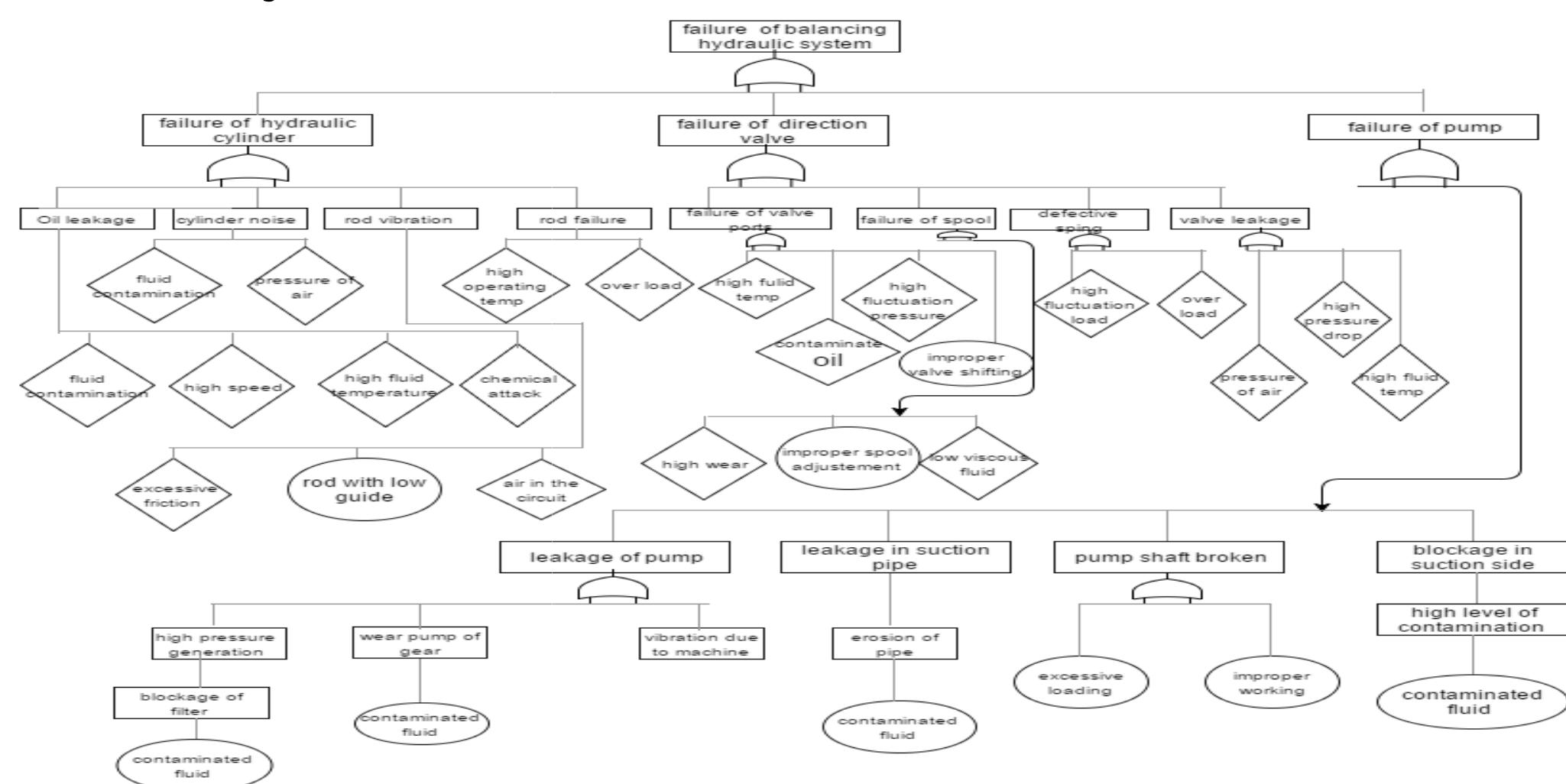 4,1 fault tree diagram the fault tree analysis (fta) is one