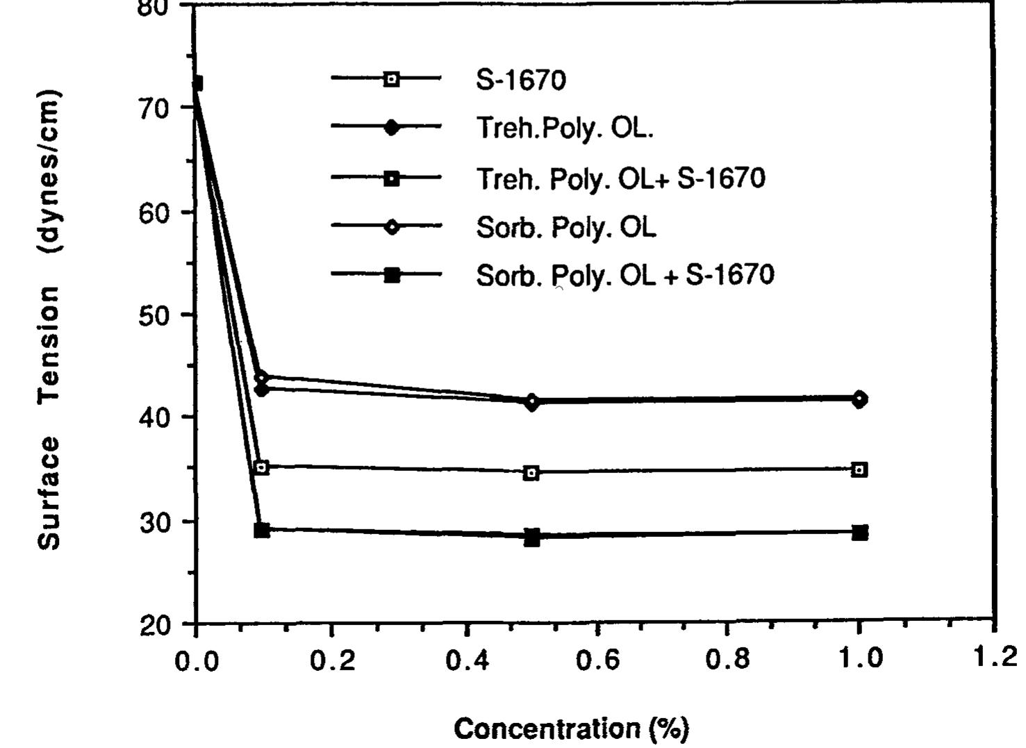 Sugar Polyesters (PDF) Emulsification Properties of Polyesters and Sucrose Ester Blends ...