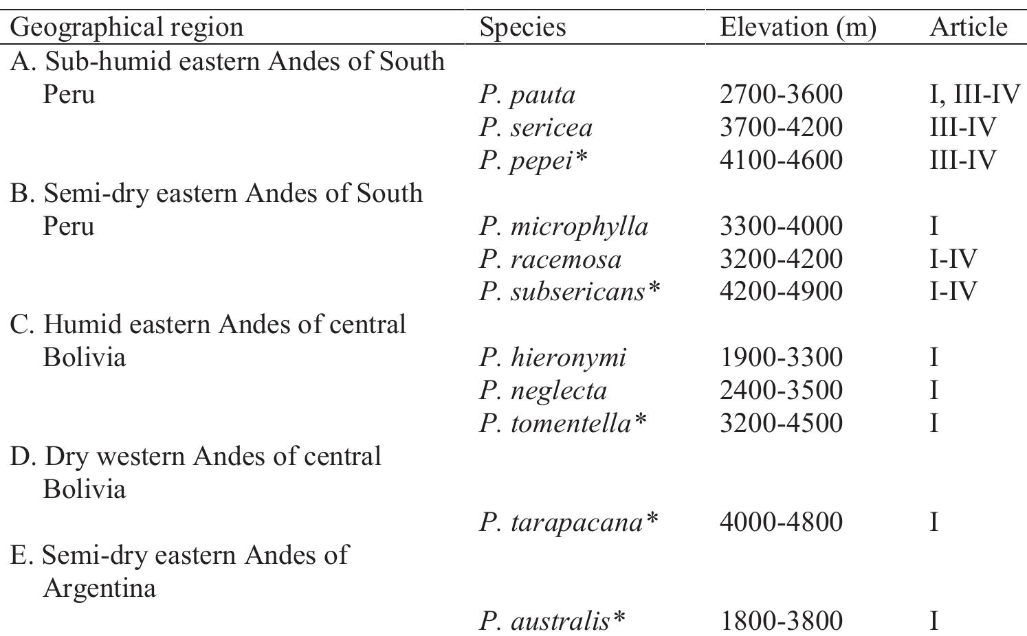Cort Geographical Ranges Geographical regions (a-e), species and elevation ranges for