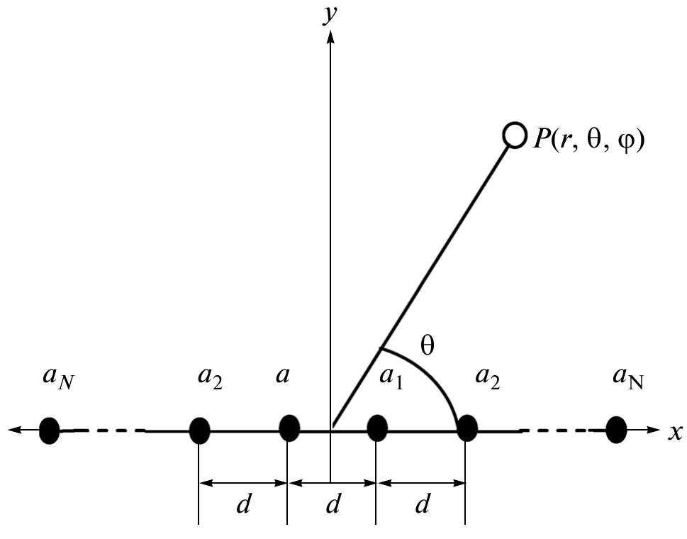 Taylor Distribution Array Figure 4 - from Synthesis of linear array using Taylor