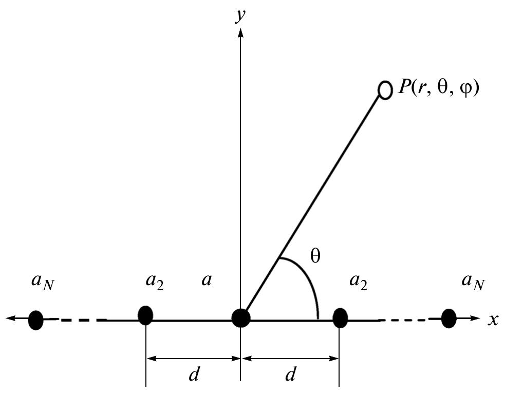Taylor Distribution Array Figure 4 - from Synthesis of linear array using Taylor
