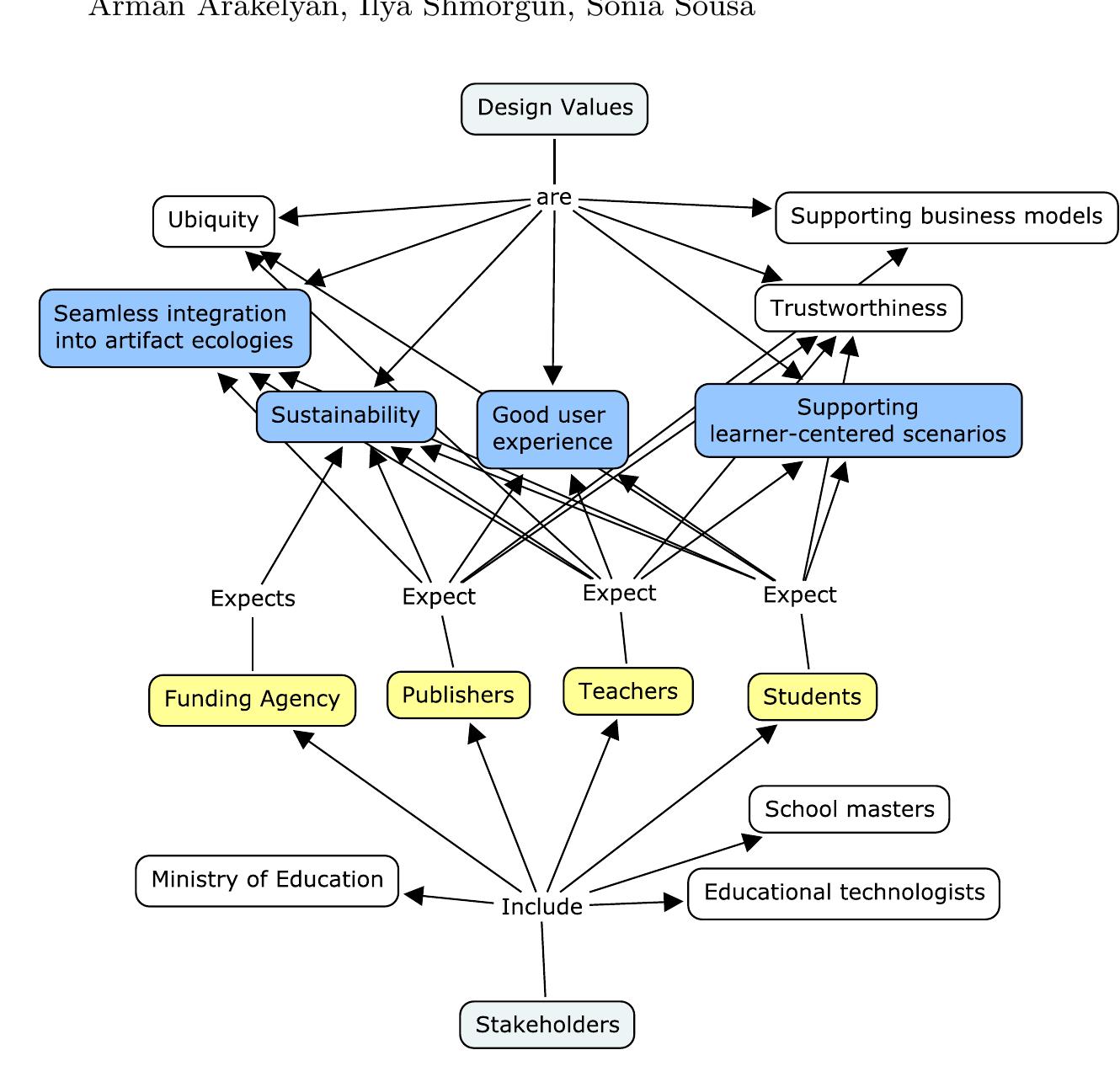 (PDF) Incorporating Values into the Design Process: The Case of E ...