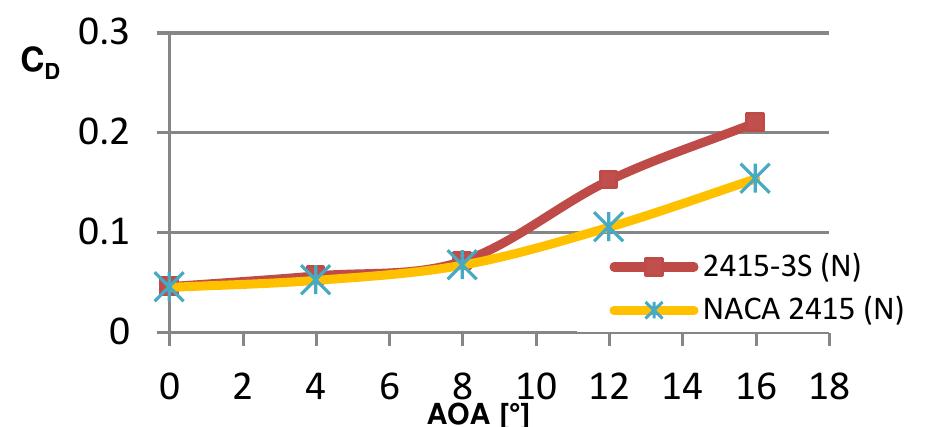 (PDF) Computational Analysis of the 2415-3S Airfoil Aerodynamic Performance