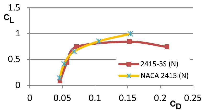 (PDF) Computational Analysis of the 2415-3S Airfoil Aerodynamic Performance