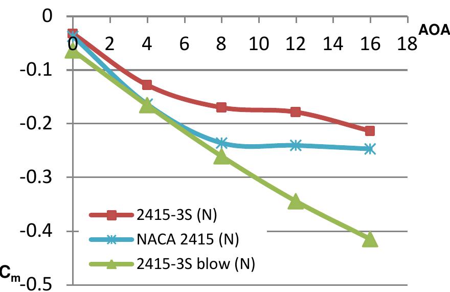 (PDF) Computational Analysis of the 2415-3S Airfoil Aerodynamic Performance