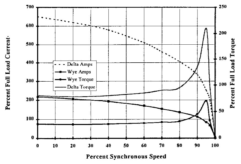 (PDF) Starting high inertia loads [induction motors]
