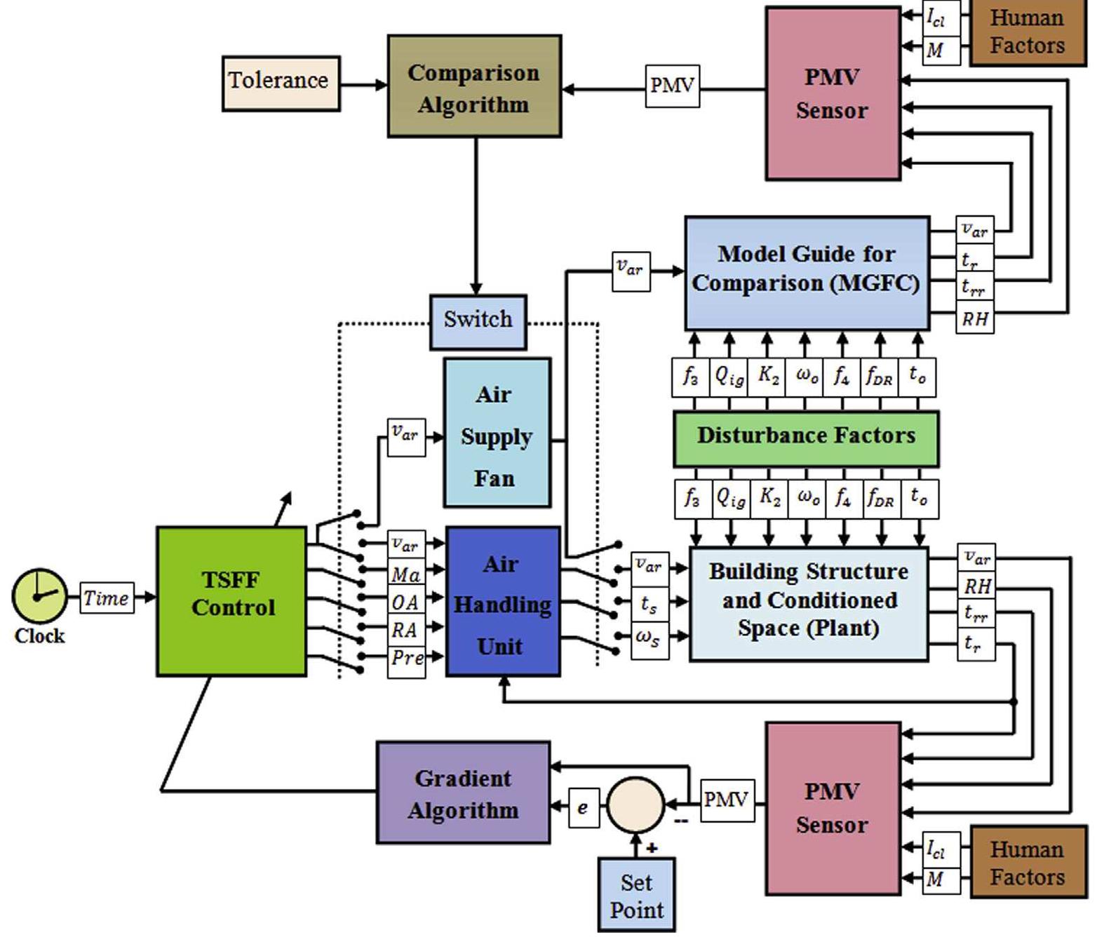 (PDF) Energy saving by integrated control of natural ventilation and ...