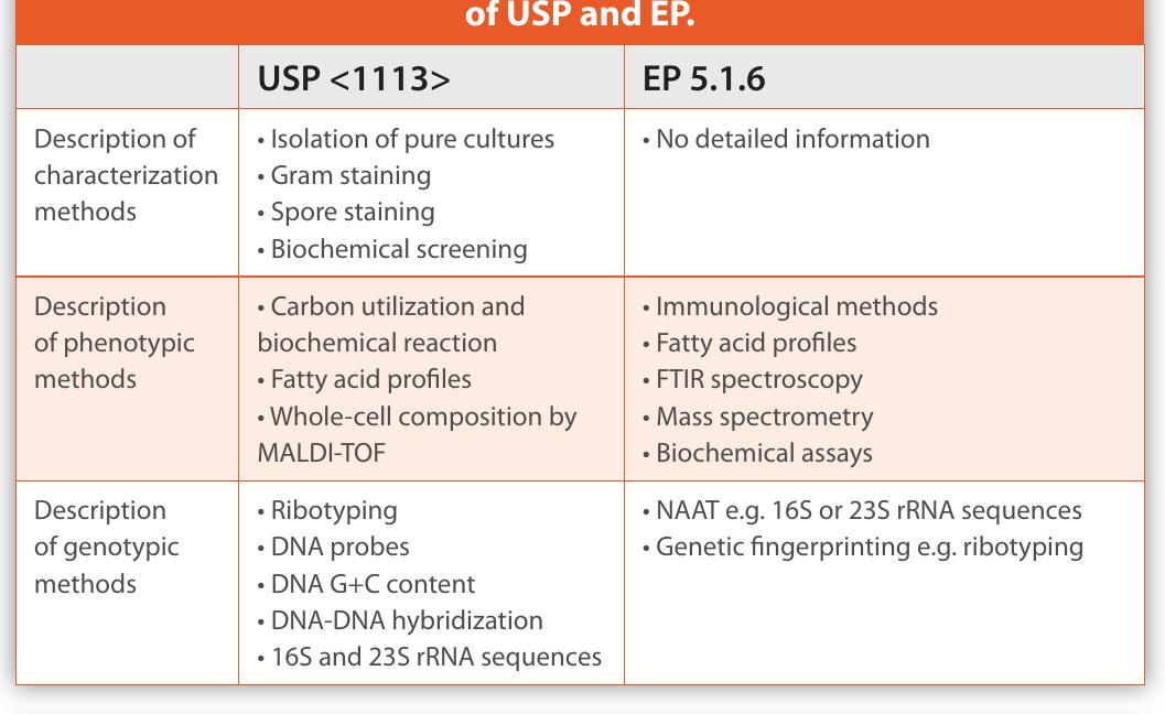 Usp Table 3 Scan Rdi Table 2 - Automated Microbial Identification: A Comparison