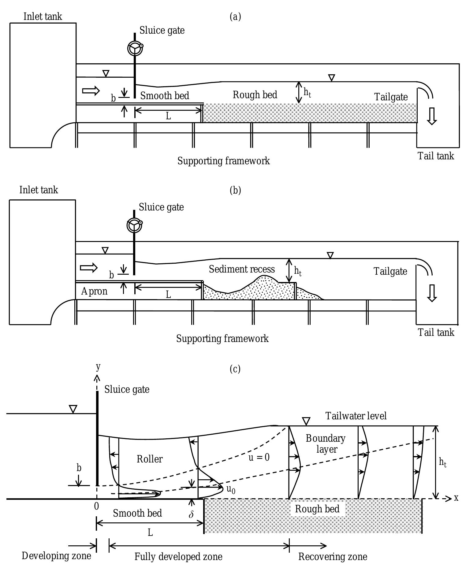 Aprons Issuing (PDF) Response of velocity and turbulence in submerged wall jets to ...