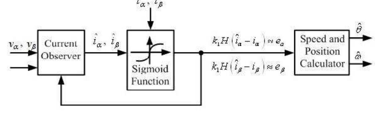 (PDF) Sensorless Speed And Position Estimation Of PMSM Based On Sliding ...