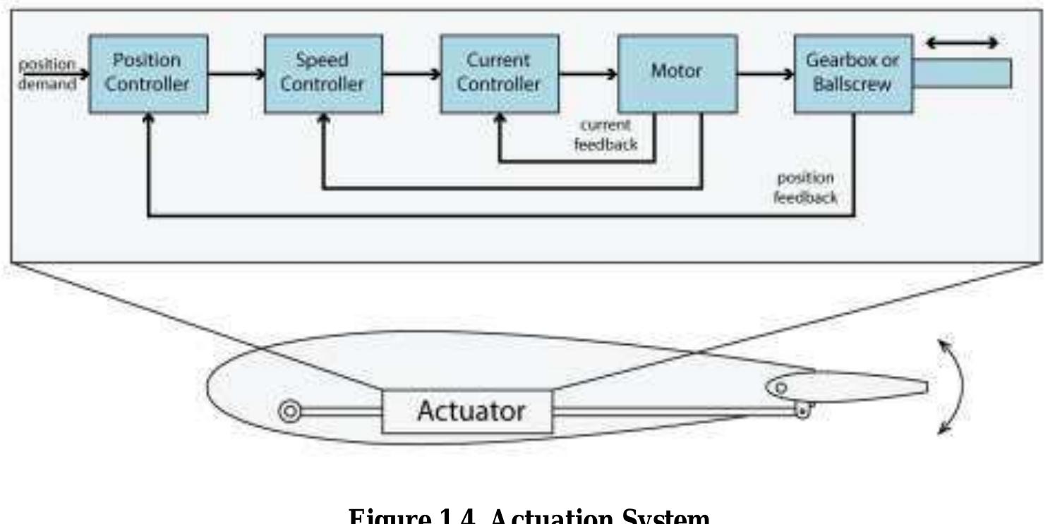 (PDF) To Design an Aircraft Control System