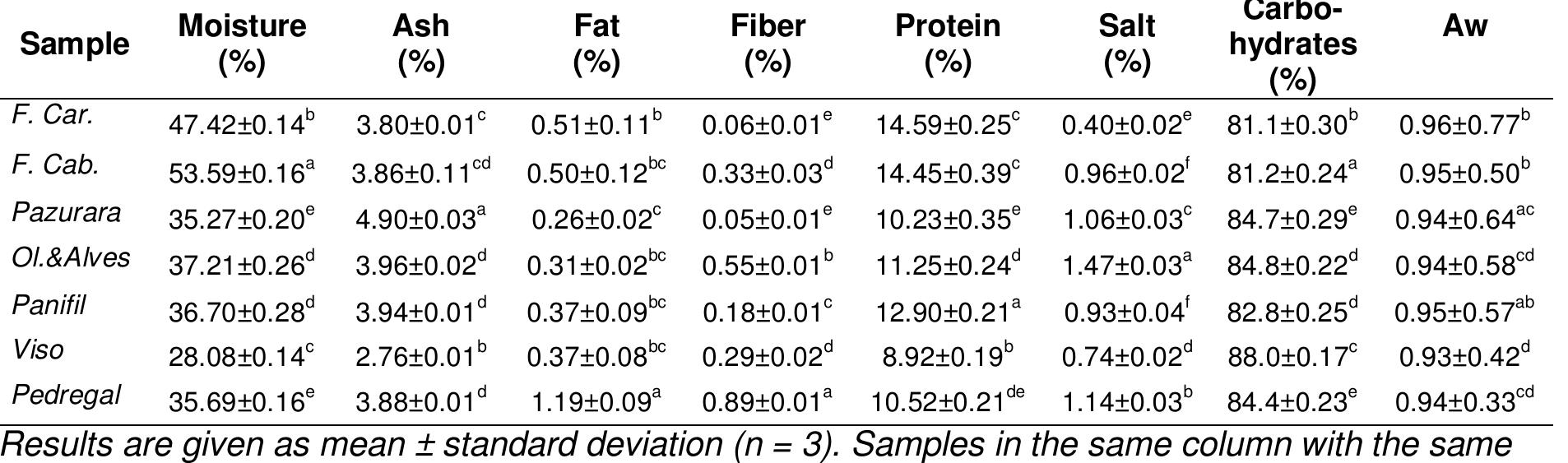 Table 1. Chemical composition of the bread samples analysed.

