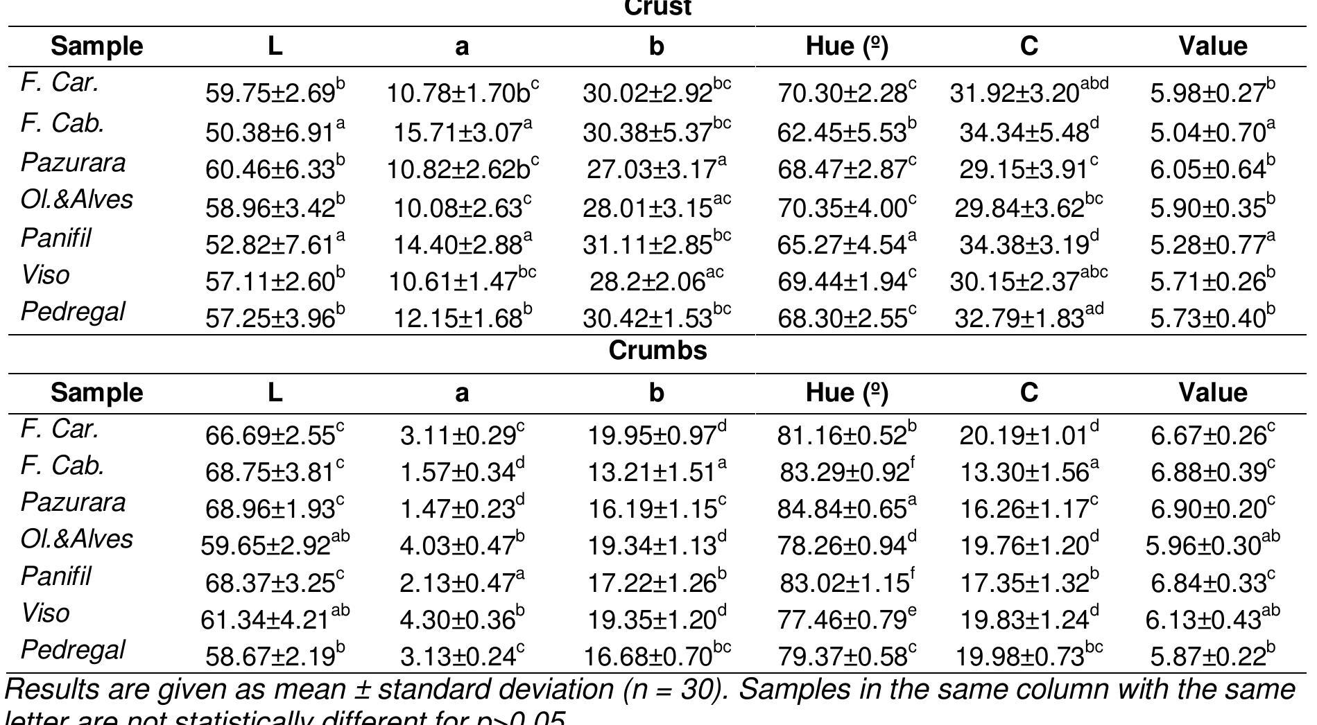 Table 2. Colour properties of the bread samples analyzed.

 The larger sample (Table 3.) was the Panifil, which is distinguishable from the others,
perhaps because it has a higher content of salt and proteins, thus inducing a good
fermentation. As to the crumbs density, the sample from Flor de Cabanas is highlighted as
the denser, while all others are statistically identical. As to the alveolar characterization, the
